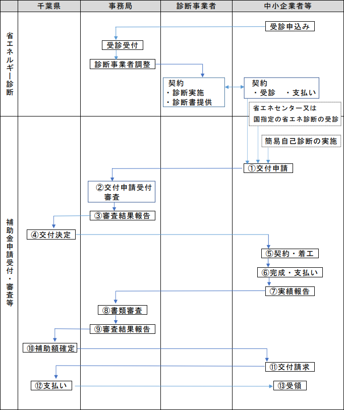 申請から補助金交付までの流れ